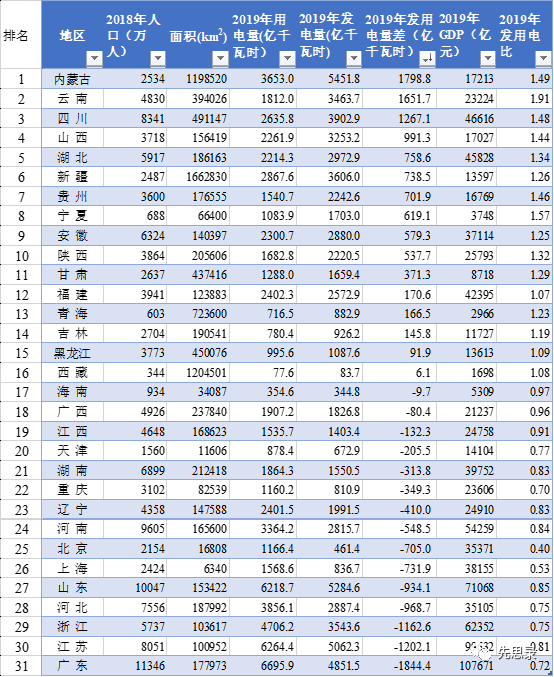 各省“本地電力保障能力”排名