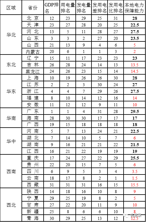 各省“本地電力保障能力”排名