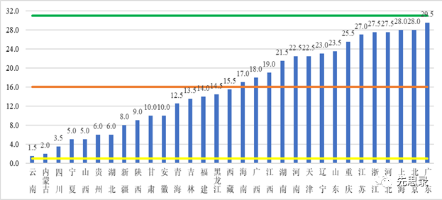 各省“本地電力保障能力”排名