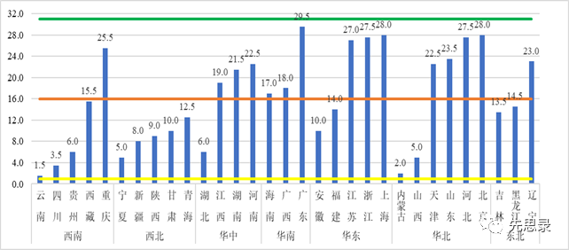 各省“本地電力保障能力”排名