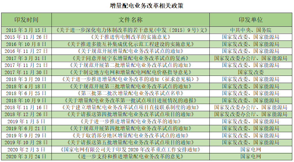 2020國民經濟社會發展任務：推動增量配電改革試點落地見效 ——大秦電網主動參與  抓住機遇乘勢而上