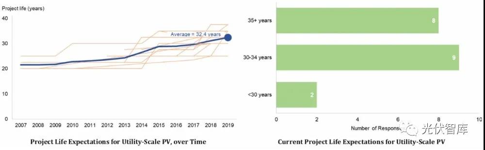 光伏電站的壽命真有25年？錯(cuò)！是32.5年！