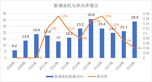 新能源消納是技術問題還是經濟問題？