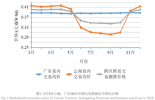 深度文章｜南方區域跨省區中長期電力市場現狀、問題及解決思路