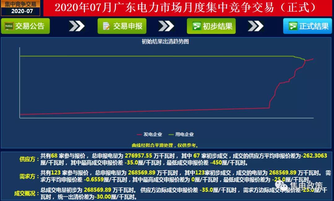 廣東2020年7月集中月競-30.00厘/千瓦時