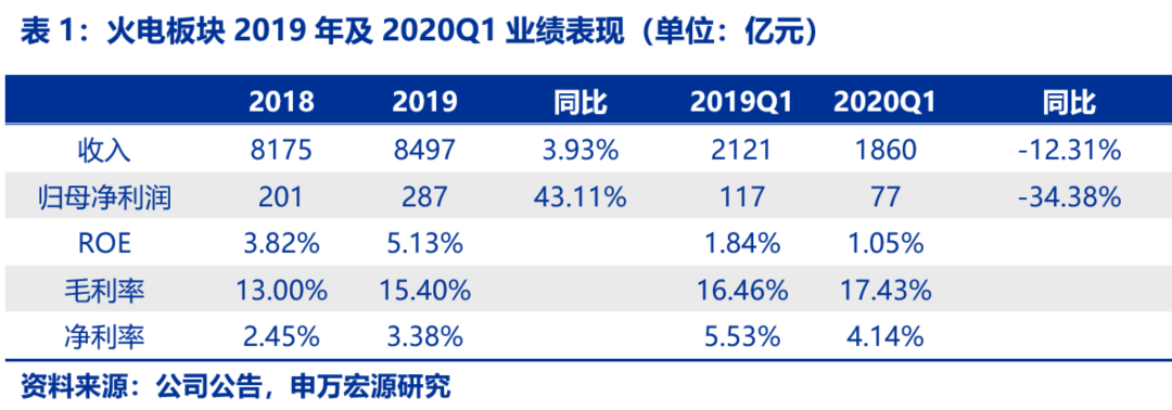 資本市場：深度研究火電行業價值