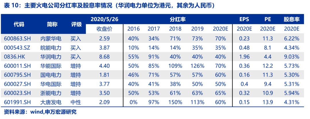 資本市場：深度研究火電行業價值