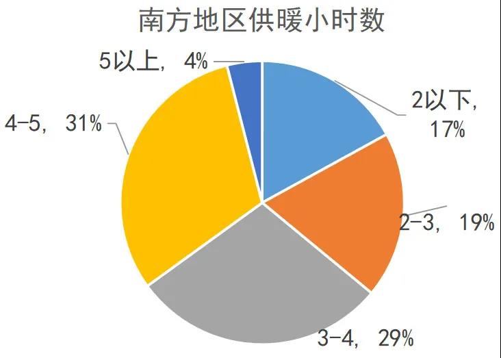 熱點(diǎn)｜我國(guó)南方地區(qū)供暖現(xiàn)狀分析【電能替代與綜合能源服務(wù)】