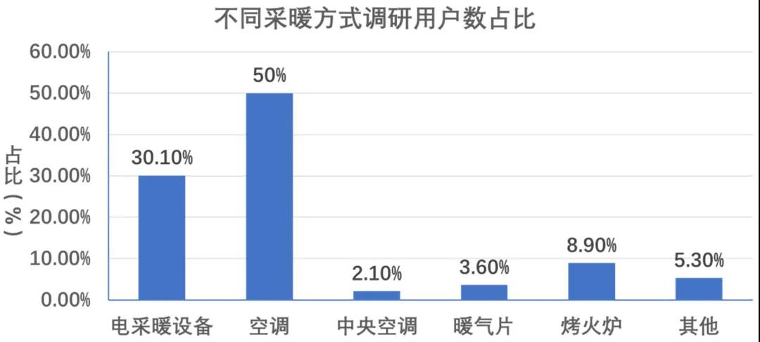 熱點(diǎn)｜我國(guó)南方地區(qū)供暖現(xiàn)狀分析【電能替代與綜合能源服務(wù)】