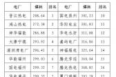 2020年二季度福建省統(tǒng)調(diào)燃煤電廠節(jié)能減排信息披露