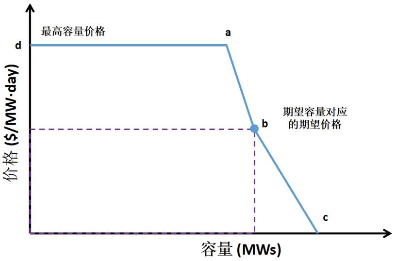 電力市場價格｜適應我國現行電力市場環境下的容量市場機制設計