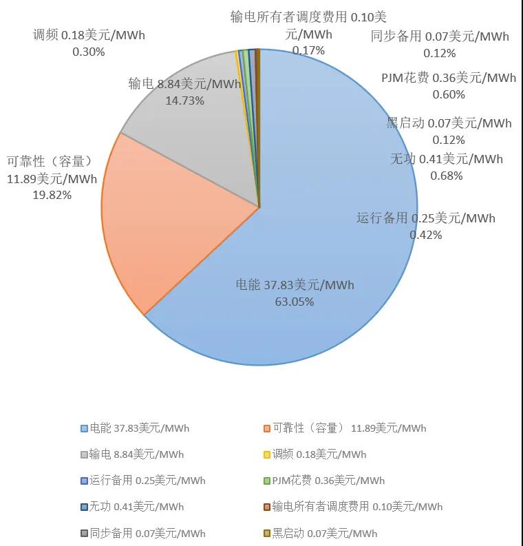 電力市場價格｜適應我國現行電力市場環境下的容量市場機制設計