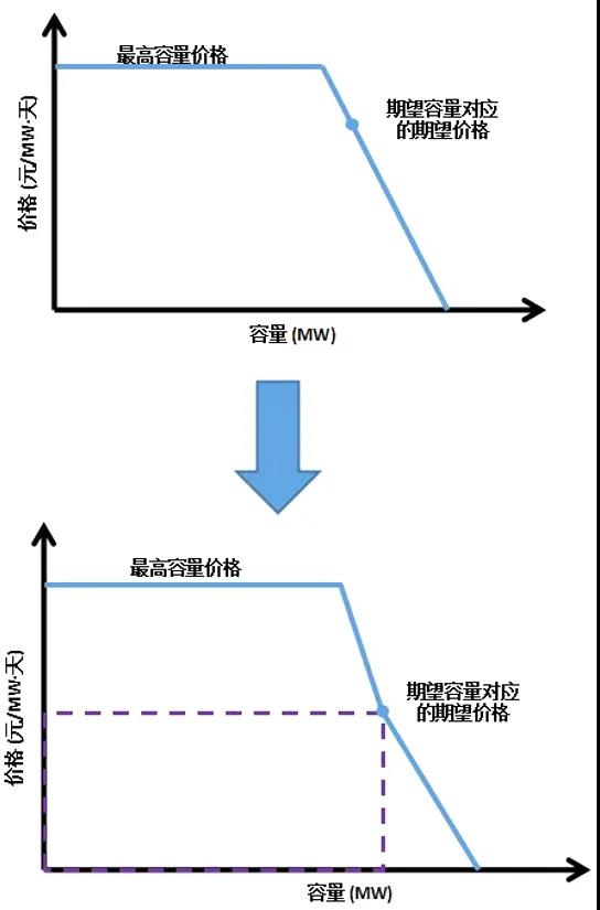 電力市場價格｜適應我國現行電力市場環境下的容量市場機制設計