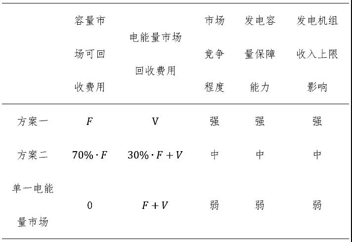 電力市場價格｜適應我國現行電力市場環境下的容量市場機制設計