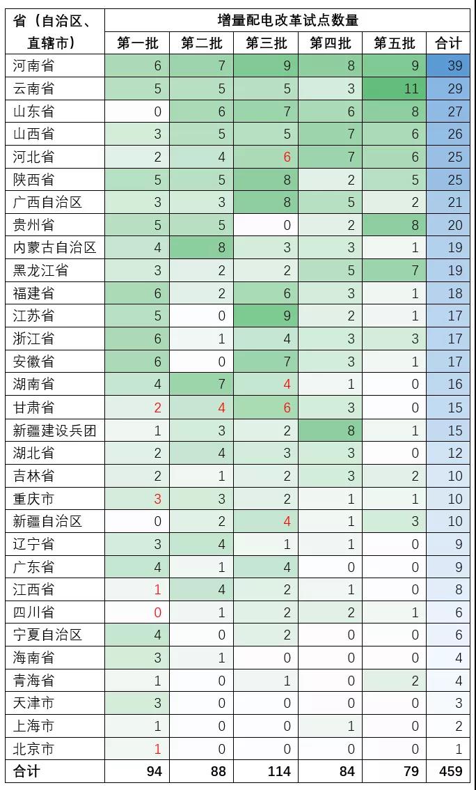 增量配電業(yè)務(wù)改革試點(diǎn)項(xiàng)目有多少個(gè)？數(shù)量匯總