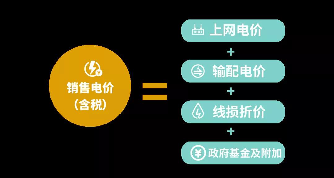 電價(jià)那些事兒——上網(wǎng)電價(jià)與輸配電價(jià)