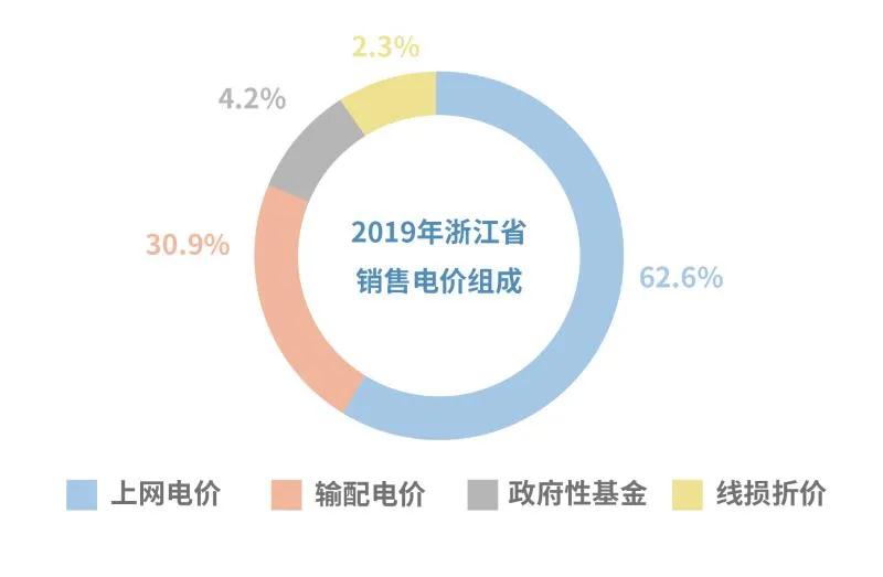 電價(jià)那些事兒——上網(wǎng)電價(jià)與輸配電價(jià)