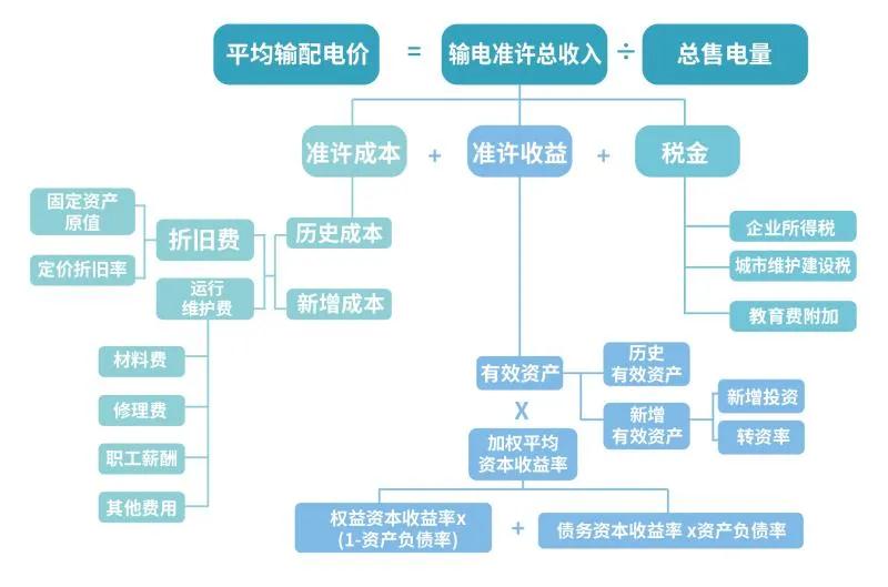 電價(jià)那些事兒——上網(wǎng)電價(jià)與輸配電價(jià)