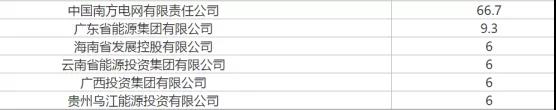 全國首個電網持股低于50%的電力交易機構仍然是大股東
