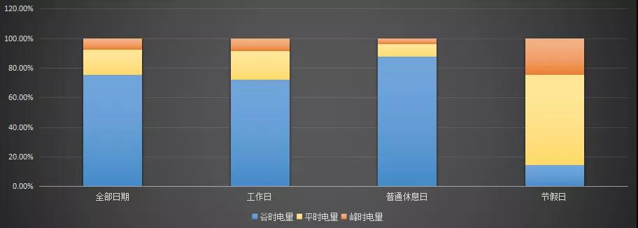 現貨模式下谷電用戶價值再評估