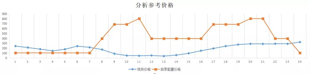 現貨模式下谷電用戶價值再評估