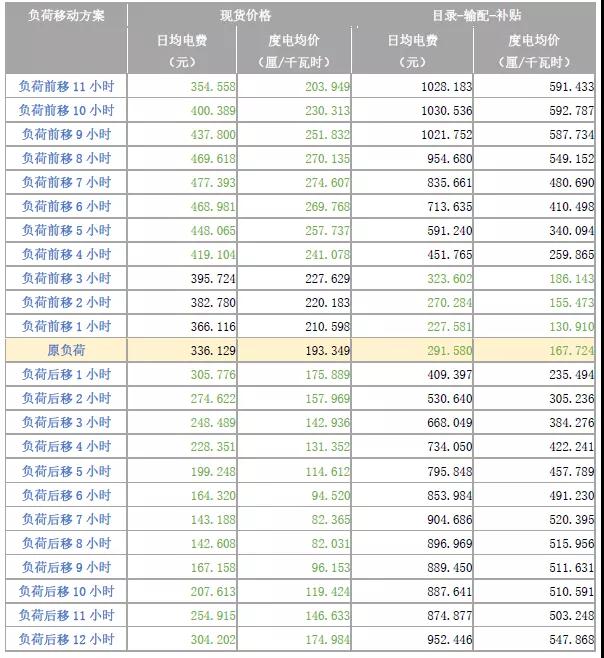 現貨模式下谷電用戶價值再評估