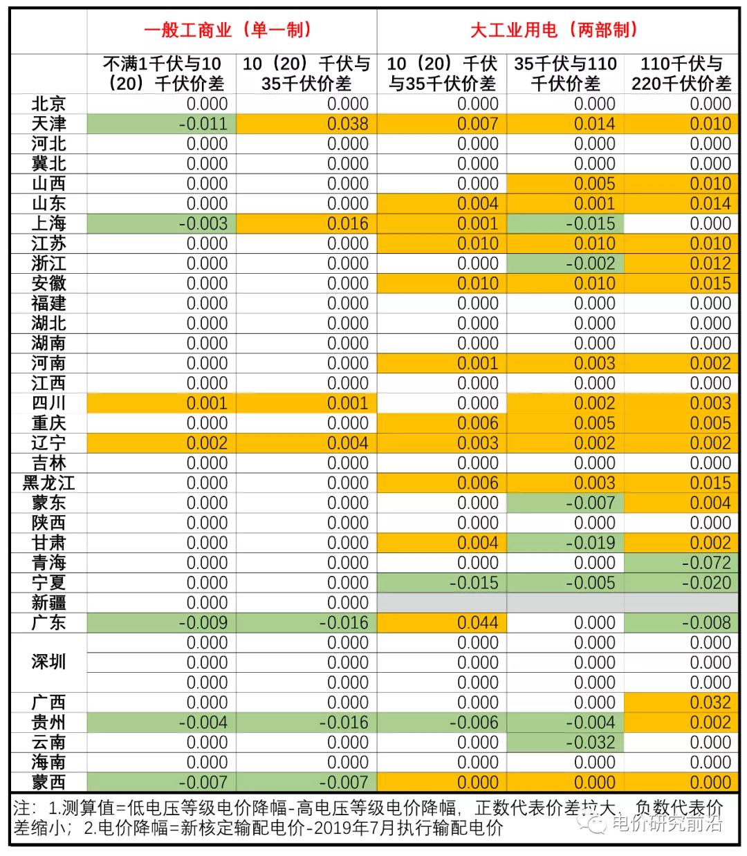 核定輸配電價出來了 不同電壓等級價差有何變化？