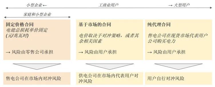 國外售電公司的零售經驗分析