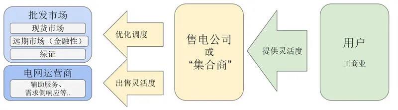 國外售電公司的零售經驗分析