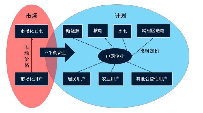 電力市場(chǎng)化改革破局 