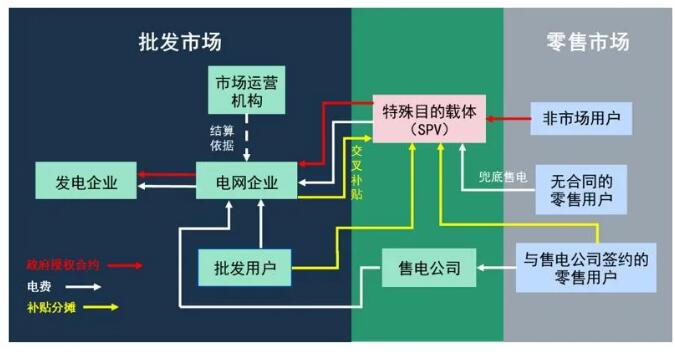 電力市場(chǎng)化改革破局 