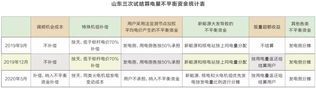 見聞｜山東電改陷僵局 現貨交易“懸疑案”待解