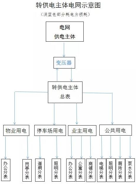 如何查處轉供電環節不合理的加價行為？