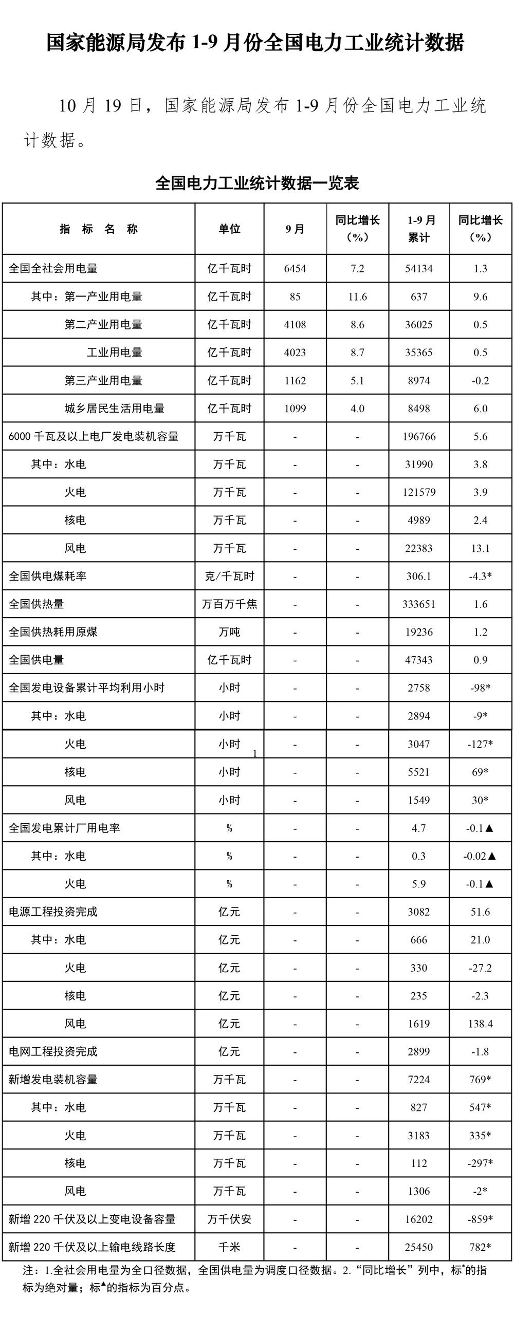 1-9月份全國電力工業統計數據：1-9月全國供電量47343億千瓦時