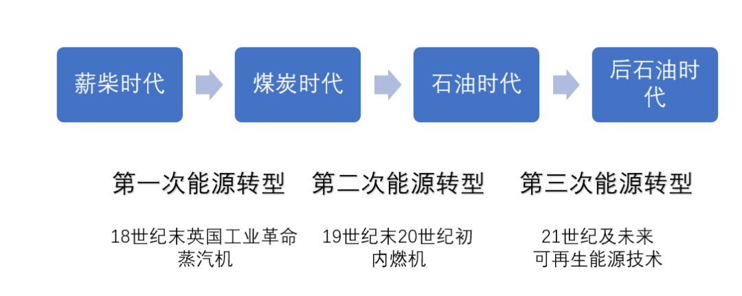 能源轉型離我們有多遠？