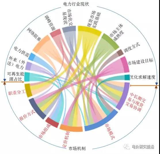 深度好文｜我國電力現貨試點市場規則比較分析及相關建議