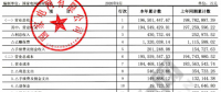 【重磅披露】國家電網(wǎng)前三季凈利不足200億，同比降幅仍超50%?。ǜ絿W(wǎng)利潤表）