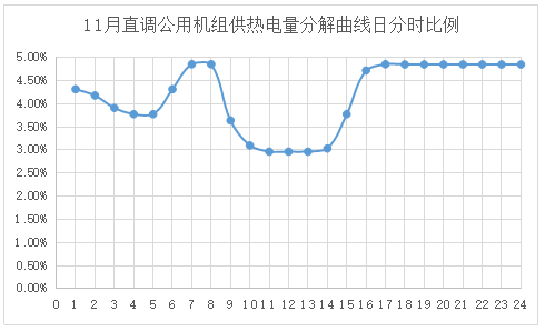 電網企業應該承擔現貨市場的不平衡資金嗎？