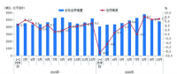 10月份用電量延續較快增長態勢 國民經濟持續恢復向好