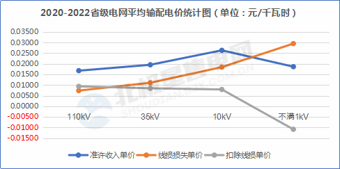 【電改新思維 七】增量配電網在配電價格核定時，當心線損吃了你的蛋糕