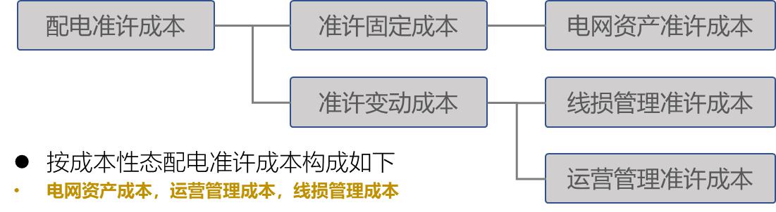 【電改新思維十二】增量配電市場，配電價格體系定價模型框架設計研究