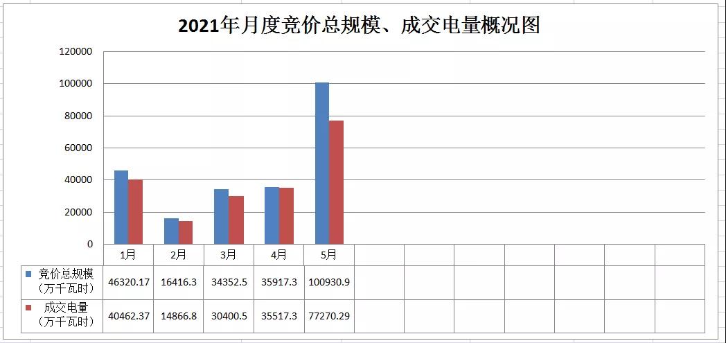 廣西電力市場2021年5月月度競價(jià)交易價(jià)格環(huán)比上漲近9分 首次出現(xiàn)……