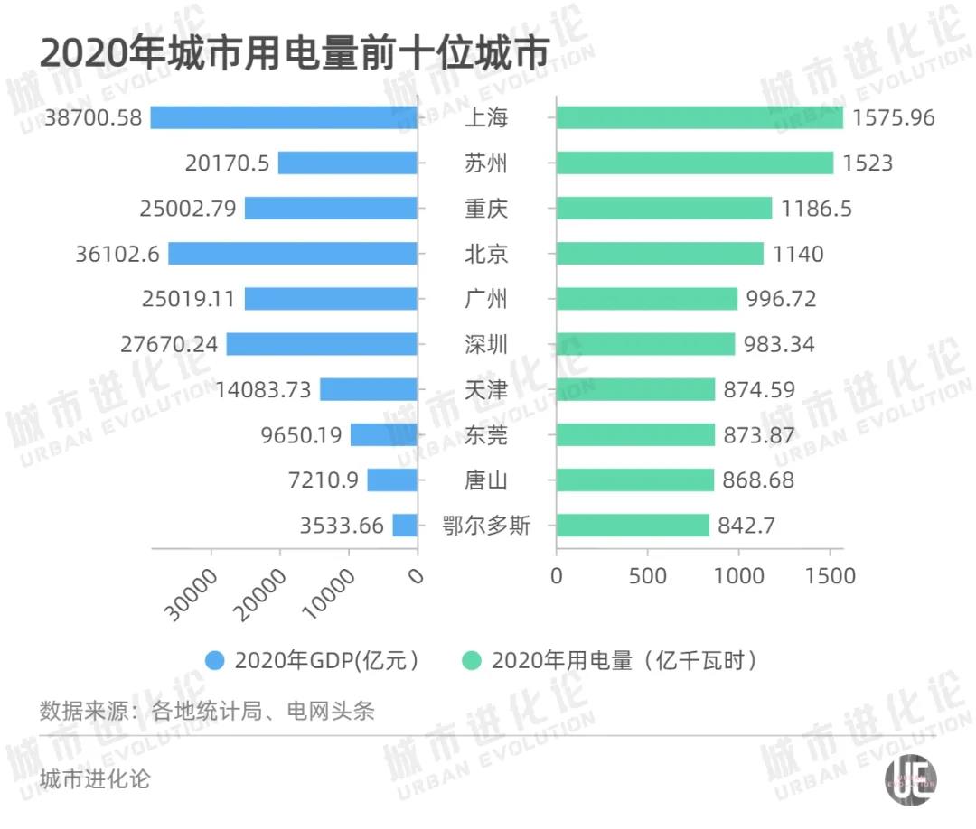 全國最新用電版圖 透露省市真正實力