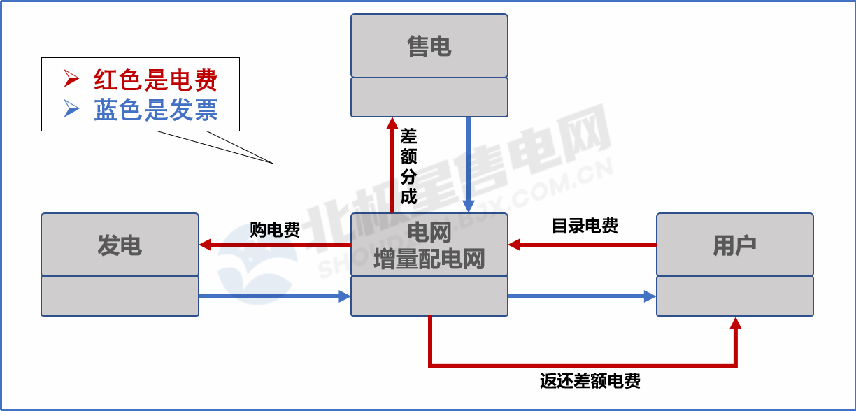 目錄電價“天花板”被捅破 對市場化電費結(jié)算方式有何影響？