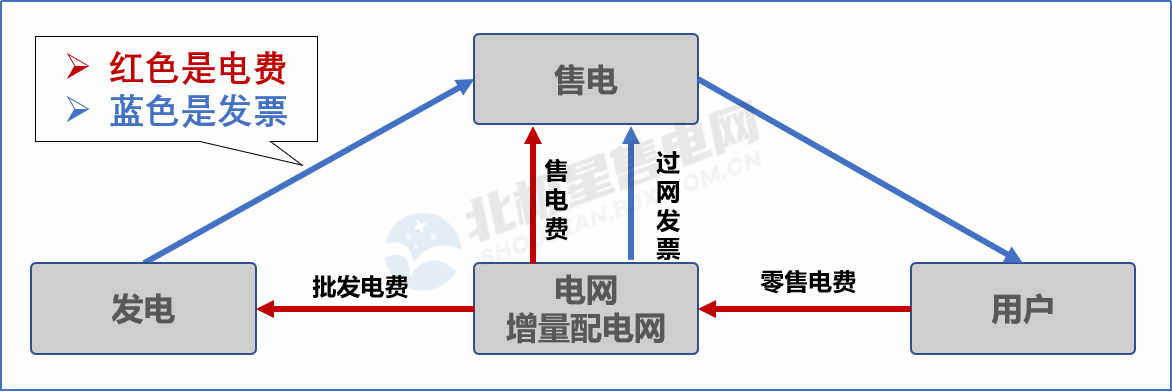 目錄電價“天花板”被捅破 對市場化電費結(jié)算方式有何影響？