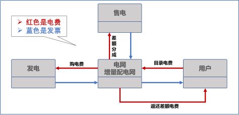 【電改新思維十七】目錄電價“天花板”被捅破，對市場化電費結算方式有何影響？