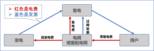 【電改新思維十七】目錄電價“天花板”被捅破，對市場化電費結算方式有何影響？