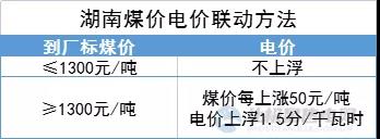 “煤電聯動”再擴圍！多地明確2022年電價與煤價掛鉤聯動