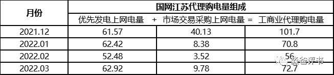 由國網代理購電價格說開去