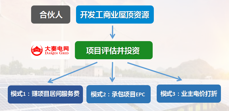 新能源光伏合伙人計劃，尋貴州有工廠屋頂資源合作